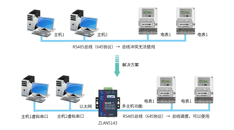 ZLAN5143的多主機功能