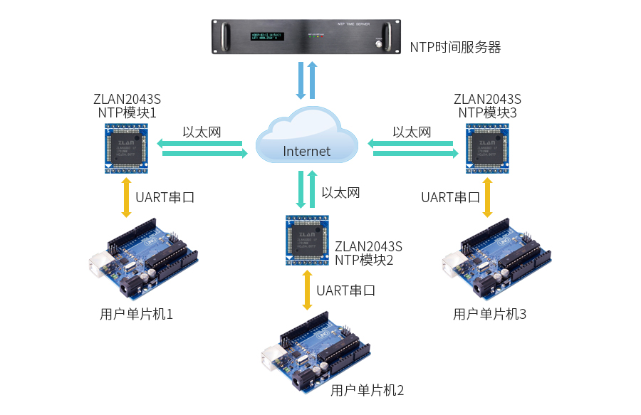 NTP時間同步示意圖