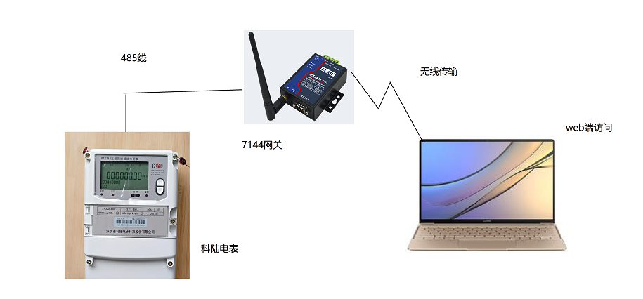 web端遠程監(jiān)控科陸電表示意圖
