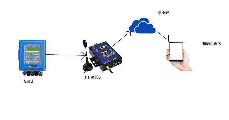4G澳門永利yl6776與流量計(jì)鏈接示意圖