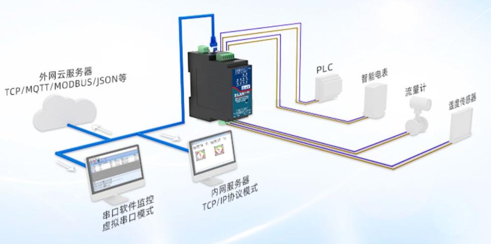 工業(yè)級(jí)導(dǎo)軌式4澳門永利yl6776四路RS485轉(zhuǎn)以太網(wǎng)Modbus網(wǎng)關(guān)MQTT卓嵐