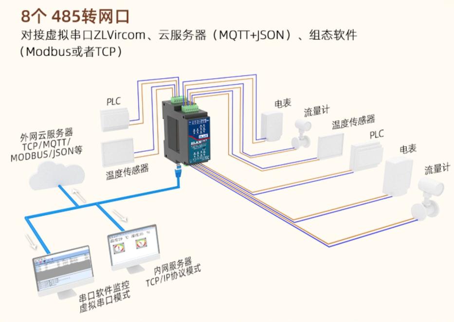 工業(yè)級(jí)導(dǎo)軌式8澳門永利yl6776四路RS485轉(zhuǎn)以太網(wǎng)Modbus網(wǎng)關(guān)MQTT卓嵐